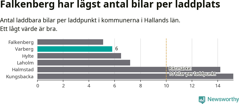 Graf: Antal laddplatser per laddbar bil i Hallands län